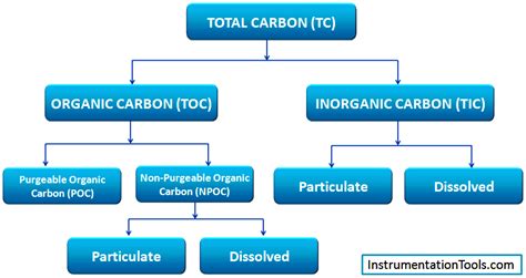 Basics of Total Organic Carbon (TOC) Analyzers 